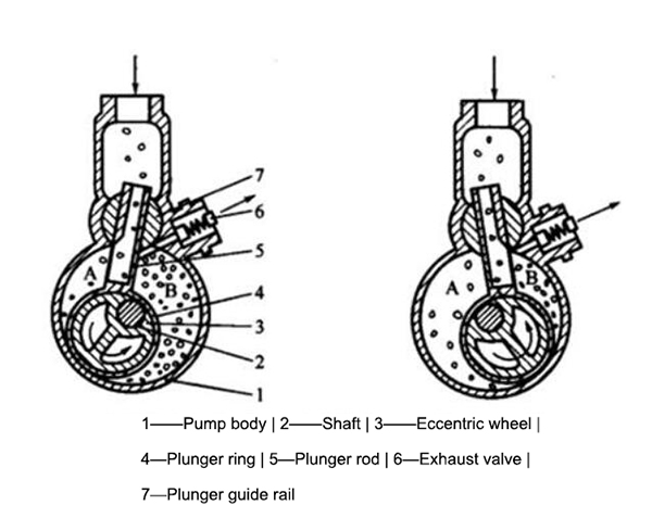 structure-of-piston-vacuum-pump-is-mainly-as-shown-in-the-figure